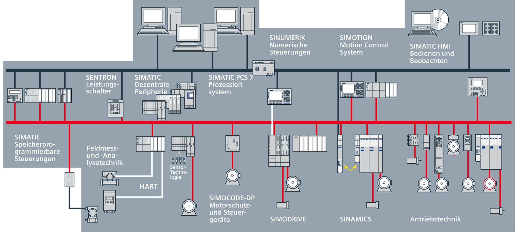 Siemens przykład PLC – BVS Industrie-Elektronik
